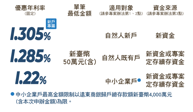 12個月新台幣定存表