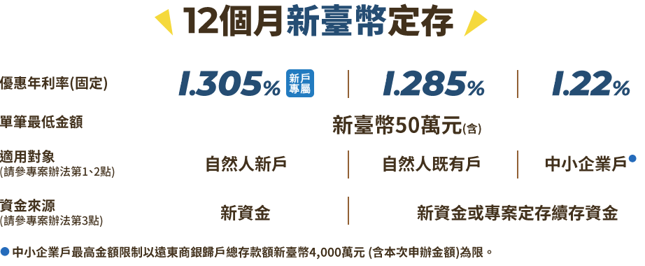 12個月新台幣定存表