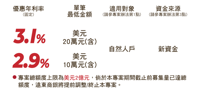 6個月美元定存表